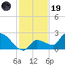 Raccoon Key East tide chart for Friday, December 19, 2025