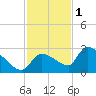 Raccoon Key East tide chart for Monday, December 1, 2025