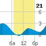Raccoon Key East tide chart for Sunday, December 21, 2025