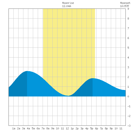Raccoon Key East tide chart for Thursday, December 25, 2025