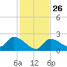 Raccoon Key East tide chart for Friday, December 26, 2025
