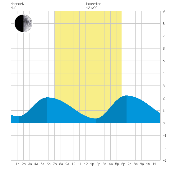 Raccoon Key East tide chart for Saturday, December 27, 2025