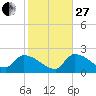 Raccoon Key East tide chart for Saturday, December 27, 2025
