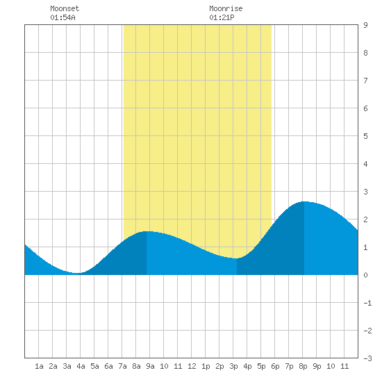 Raccoon Key East tide chart for Monday, December 29, 2025