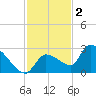 Raccoon Key East tide chart for Tuesday, December 2, 2025