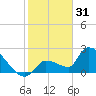 Raccoon Key East tide chart for Wednesday, December 31, 2025