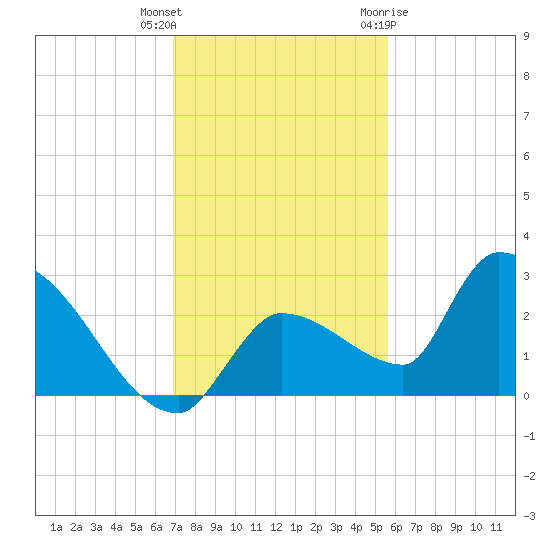 Raccoon Key East tide chart for Wednesday, December 3, 2025