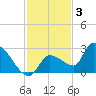 Raccoon Key East tide chart for Wednesday, December 3, 2025