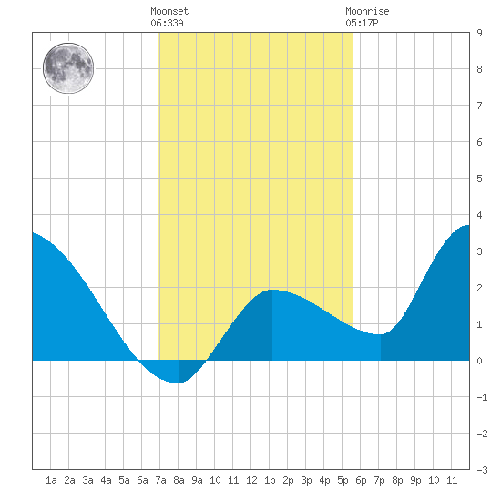 Raccoon Key East tide chart for Thursday, December 4, 2025