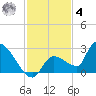 Raccoon Key East tide chart for Thursday, December 4, 2025