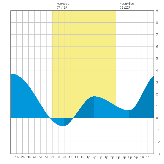 Raccoon Key East tide chart for Friday, December 5, 2025