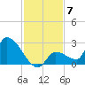 Raccoon Key East tide chart for Sunday, December 7, 2025