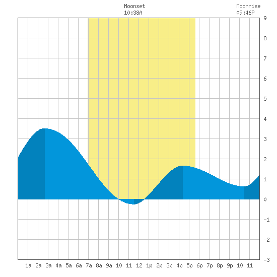 Raccoon Key East tide chart for Monday, December 8, 2025