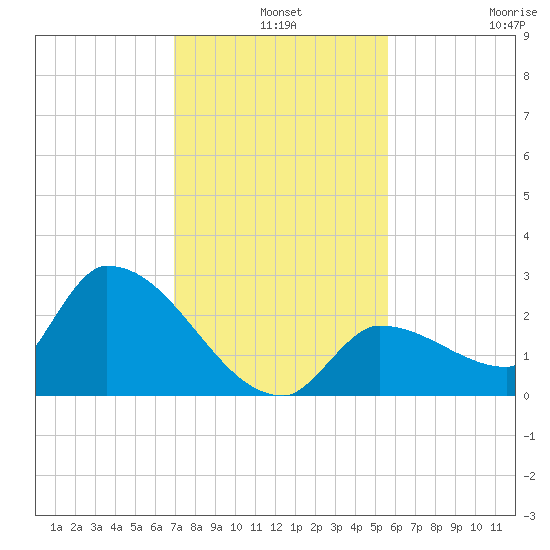 Raccoon Key East tide chart for Tuesday, December 9, 2025