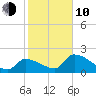 Raccoon Key East tide chart for Saturday, January 10, 2026