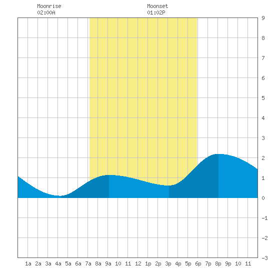 Raccoon Key East tide chart for Monday, January 12, 2026