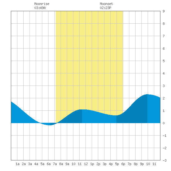 Raccoon Key East tide chart for Wednesday, January 14, 2026