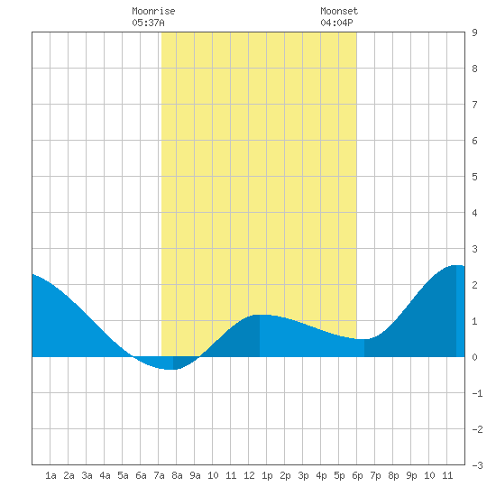 Raccoon Key East tide chart for Friday, January 16, 2026