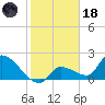 Raccoon Key East tide chart for Sunday, January 18, 2026