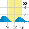 Raccoon Key East tide chart for Thursday, January 22, 2026