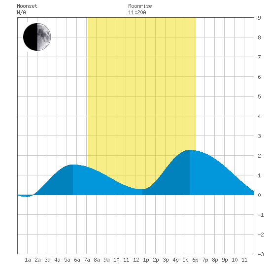 Raccoon Key East tide chart for Sunday, January 25, 2026