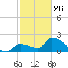 Raccoon Key East tide chart for Monday, January 26, 2026