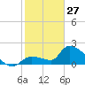 Raccoon Key East tide chart for Tuesday, January 27, 2026