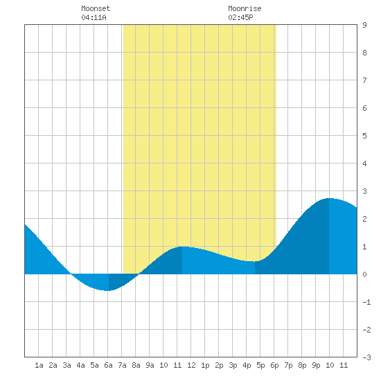 Raccoon Key East tide chart for Thursday, January 29, 2026