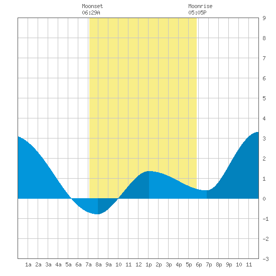 Raccoon Key East tide chart for Friday, January 2, 2026
