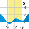 Raccoon Key East tide chart for Friday, January 2, 2026