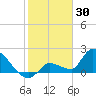 Raccoon Key East tide chart for Friday, January 30, 2026