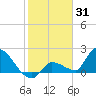 Raccoon Key East tide chart for Saturday, January 31, 2026