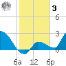 Raccoon Key East tide chart for Saturday, January 3, 2026