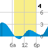 Raccoon Key East tide chart for Sunday, January 4, 2026