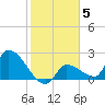 Raccoon Key East tide chart for Monday, January 5, 2026