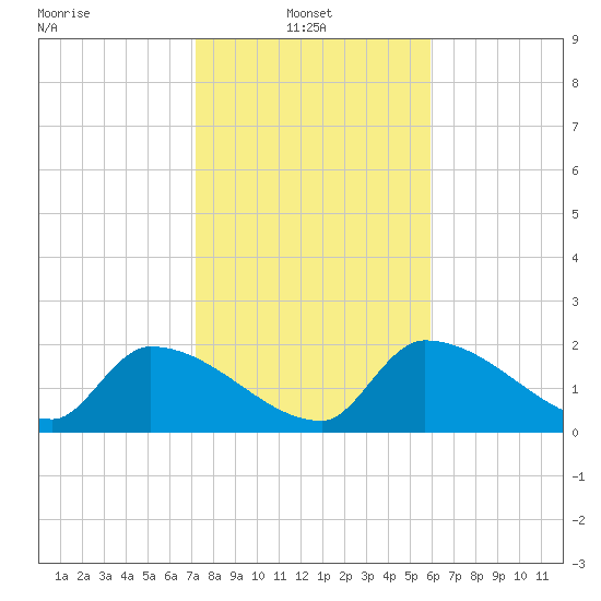 Raccoon Key East tide chart for Friday, January 9, 2026