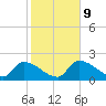 Raccoon Key East tide chart for Friday, January 9, 2026