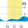 Raccoon Key East tide chart for Wednesday, February 11, 2026