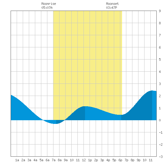 Raccoon Key East tide chart for Saturday, February 14, 2026