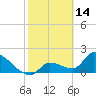 Raccoon Key East tide chart for Saturday, February 14, 2026