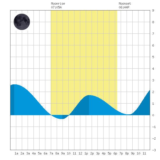 Raccoon Key East tide chart for Tuesday, February 17, 2026