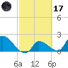 Raccoon Key East tide chart for Tuesday, February 17, 2026