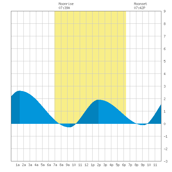 Raccoon Key East tide chart for Wednesday, February 18, 2026