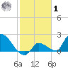 Raccoon Key East tide chart for Sunday, February 1, 2026