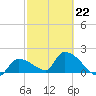 Raccoon Key East tide chart for Sunday, February 22, 2026