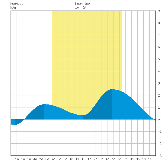 Raccoon Key East tide chart for Monday, February 23, 2026