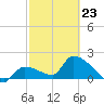 Raccoon Key East tide chart for Monday, February 23, 2026