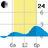 Raccoon Key East tide chart for Tuesday, February 24, 2026