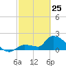 Raccoon Key East tide chart for Wednesday, February 25, 2026