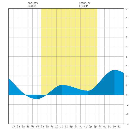 Raccoon Key East tide chart for Friday, February 27, 2026